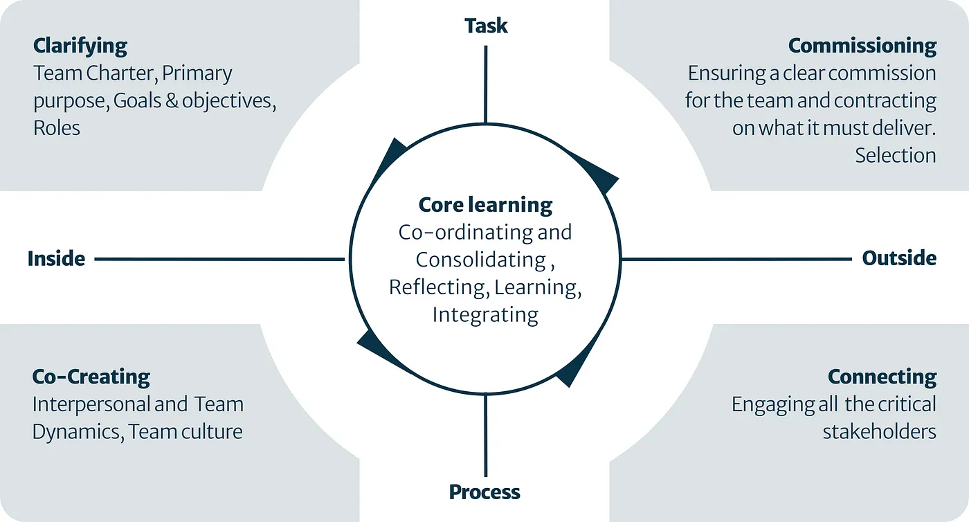 Fig. II — Five Disciplines of a High-Performing Team by Peter Hawkins