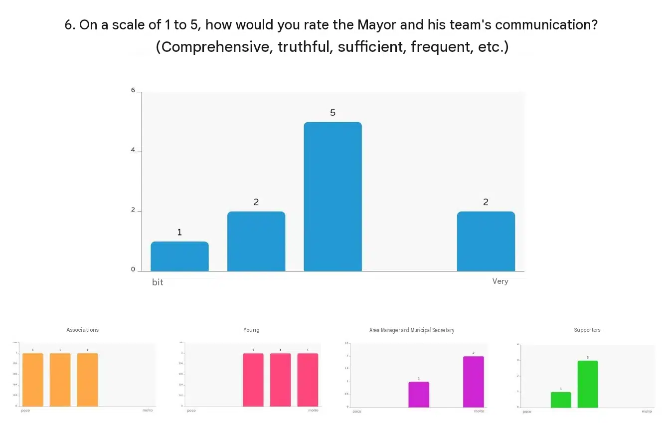Fig. IV — The blue graph shows, by way of example, the aggregated data for one of the questions, while the four small graphs those separated by stakeholder groups.