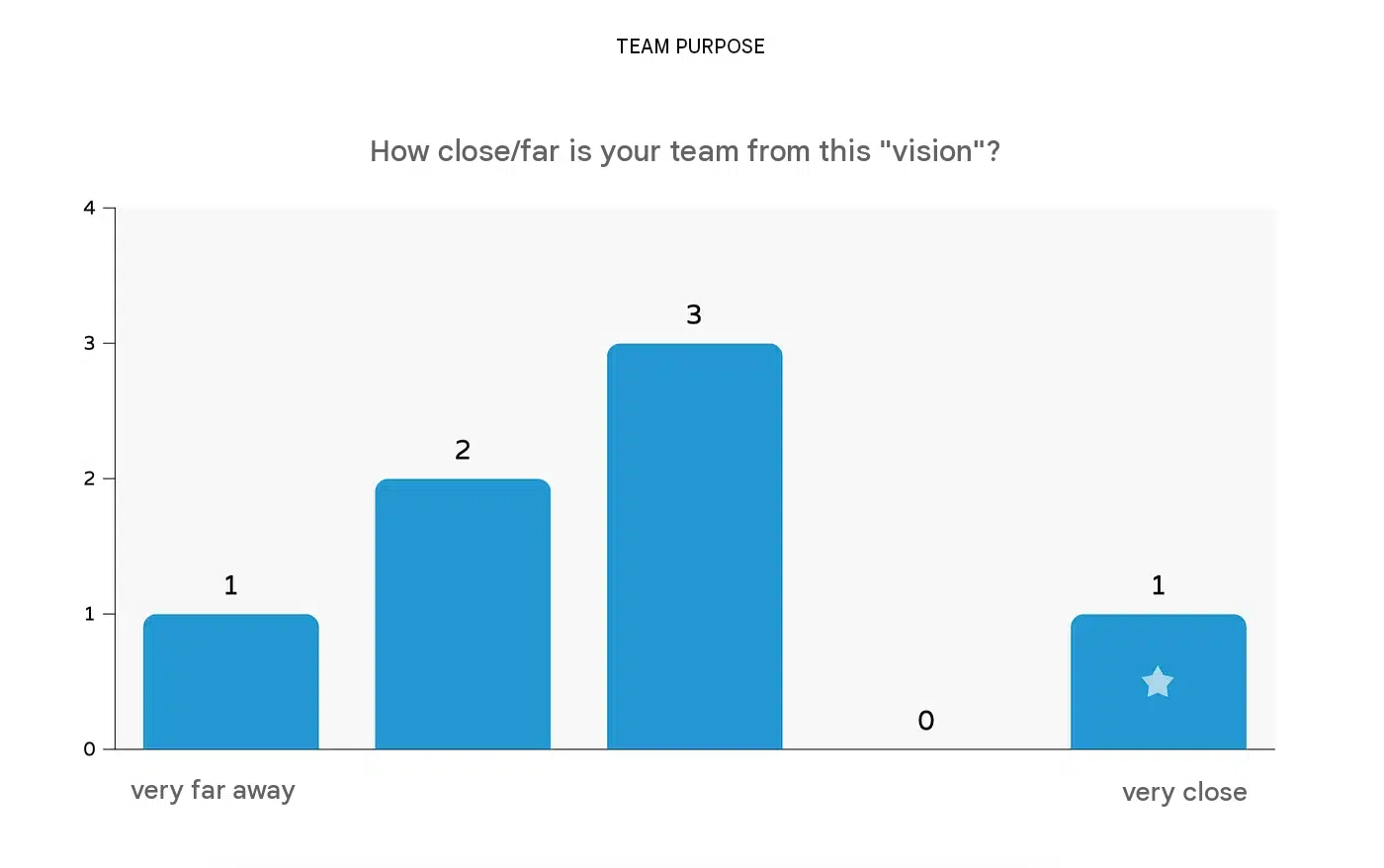 Fig. III — Sample of internal survey results on the alignment of the team with the vision. The star represents the vote of the Deputy Mayor.