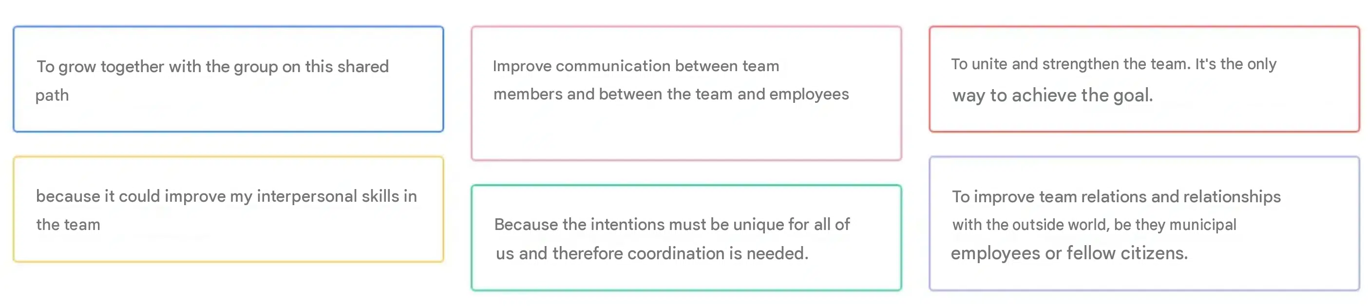 Fig. I — Team expectations
